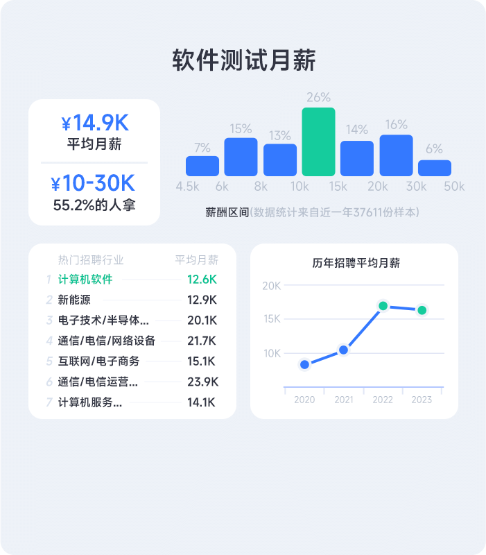 測(cè)試工程師工資一般多少