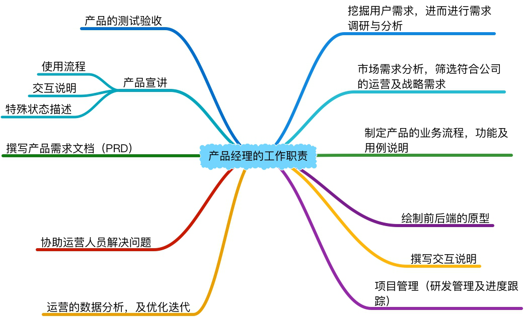 產品經理