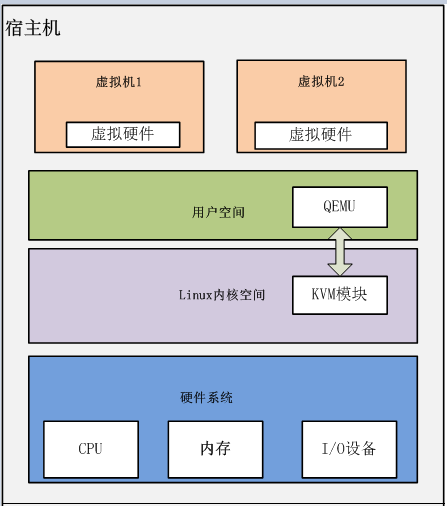 虛擬化技術實戰(zhàn)