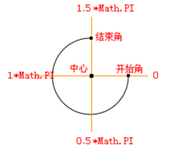 arc()方法繪制圓