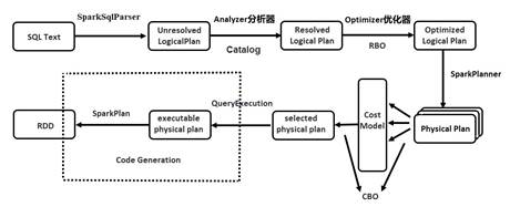 Spark SQL工作原理