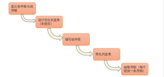 測試用例是怎么寫的