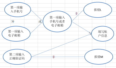 測試用例是怎么寫的