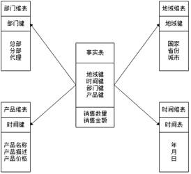 雪花模型