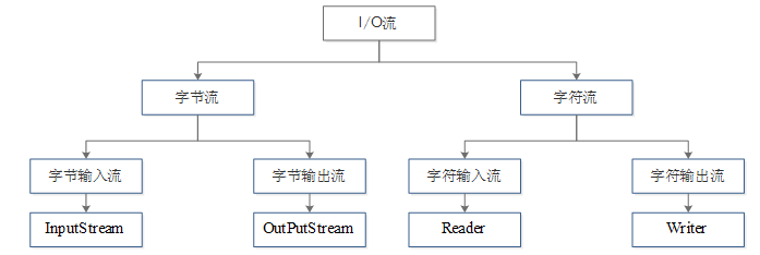  I/O流的頂層類