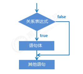 if結構語句的格式