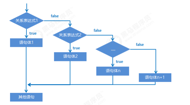 if結構語句的格式