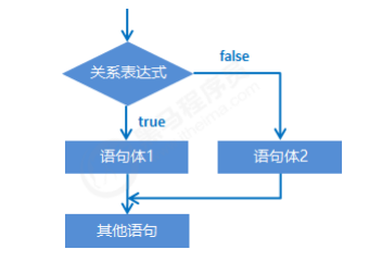 if結構語句的格式