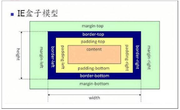 怪異盒模型