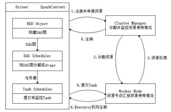 Spark運行基本流程