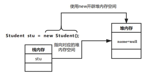 stu對象的內(nèi)存分配