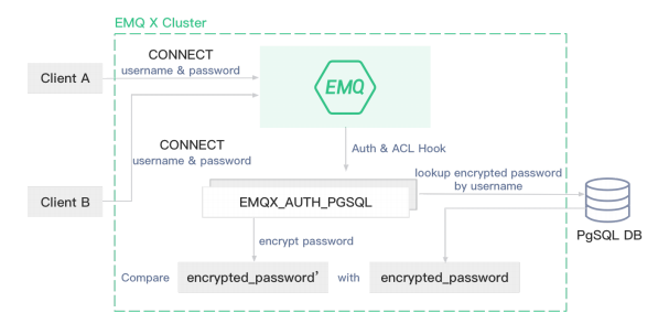 PostgreSQL認證功能邏輯圖