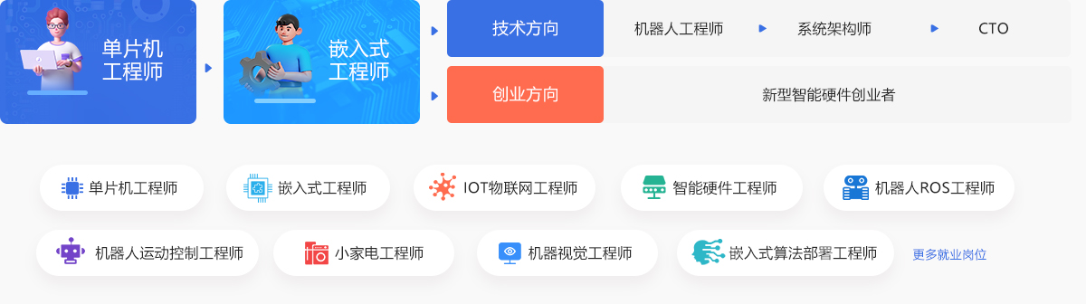 嵌入式開發(fā)就業(yè)前景好嗎？_嵌入式開發(fā)培訓(xùn)