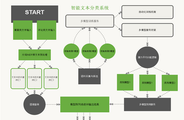 文本智能分類