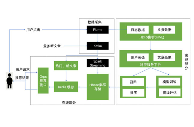 AI智能推薦